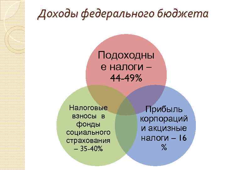 Доходы федерального бюджета Подоходны е налоги – 44 -49% Налоговые взносы в фонды социального