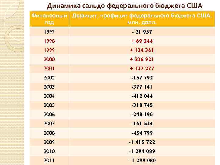 Динамика сальдо федерального бюджета США Финансовый Дефицит, профицит федерального бюджета США, год млн. долл.