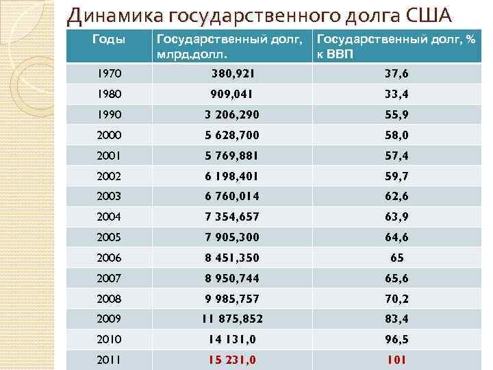 Динамика государственного долга США Годы Государственный долг, млрд. долл. Государственный долг, % к ВВП