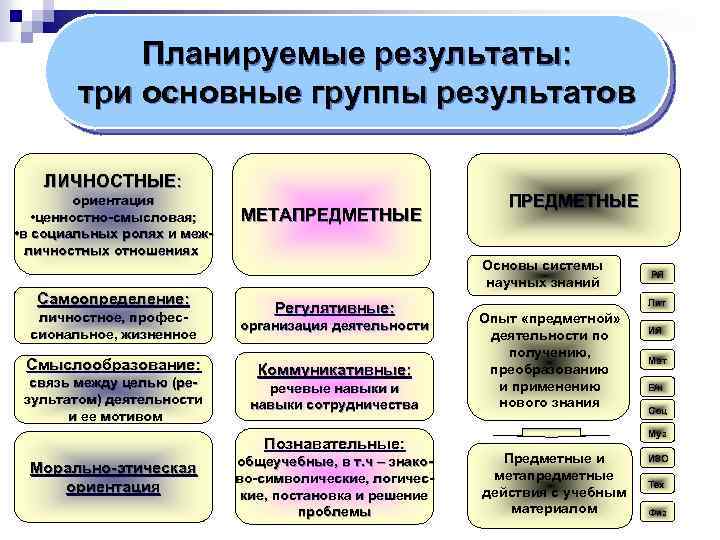 Достижения личностных результатов по фгос. Личностные планируемые Результаты. Предметные планируемые Результаты. Планируемые Результаты схема. Личностные образовательные Результаты.