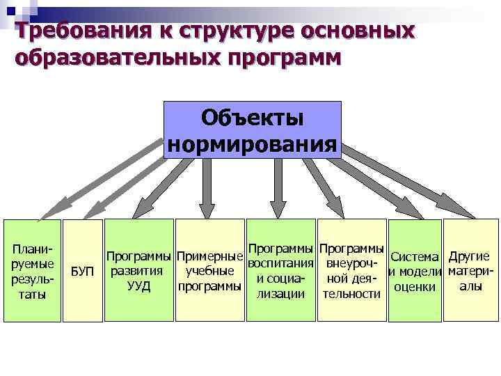 Требования к структуре основных образовательных программ Объекты нормирования Планируемые результаты Программы Примерные Система Другие