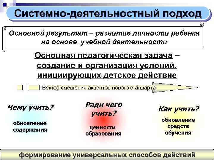 Системно-деятельностный подход Основной результат – развитие личности ребенка на основе учебной деятельности Основная педагогическая