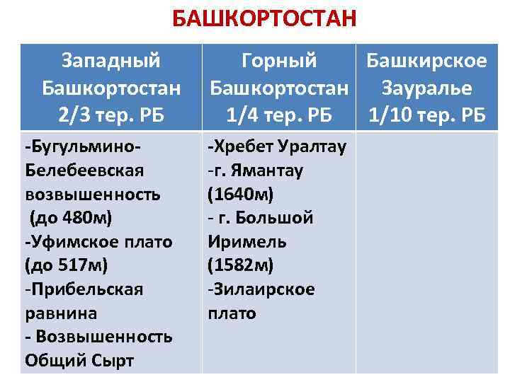 БАШКОРТОСТАН Западный Башкортостан 2/3 тер. РБ -Бугульмино. Белебеевская возвышенность (до 480 м) -Уфимское плато