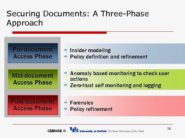 Securing Documents: A Three-Phase Approach Pre-document Access Phase Insider modeling Policy definition and refinement
