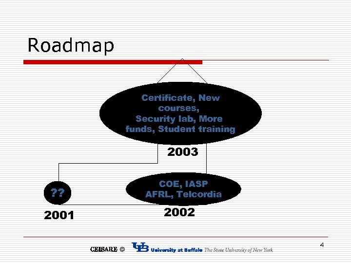 Roadmap Certificate, New courses, Security lab, More funds, Student training 2003 COE, IASP AFRL,