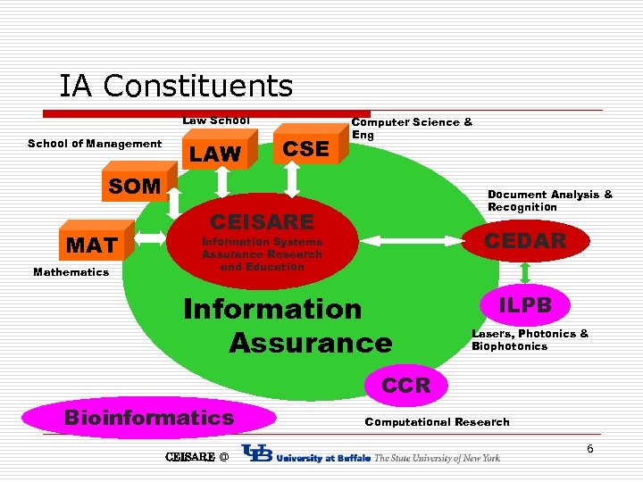 IA Constituents Law School of Management LAW CSE Computer Science & Eng SOM MAT