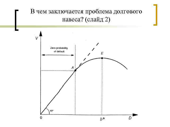 В чем заключается проблема долгового навеса? (слайд 2) b* 