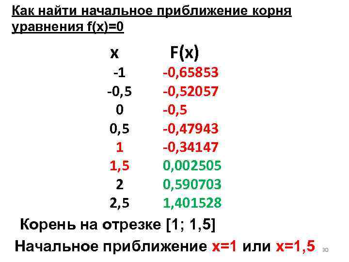 Как найти начальное приближение корня уравнения f(x)=0 x F(x) -1 -0, 65853 -0, 52057