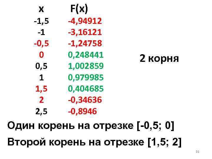 x -1, 5 -1 -0, 5 0 0, 5 1 1, 5 2 2,