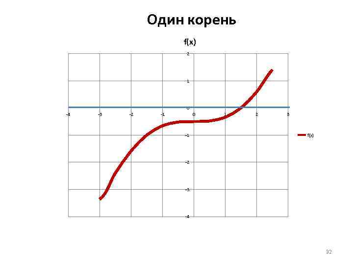 Один корень f(x) 2 1 0 -4 -3 -2 -1 0 -1 1 2