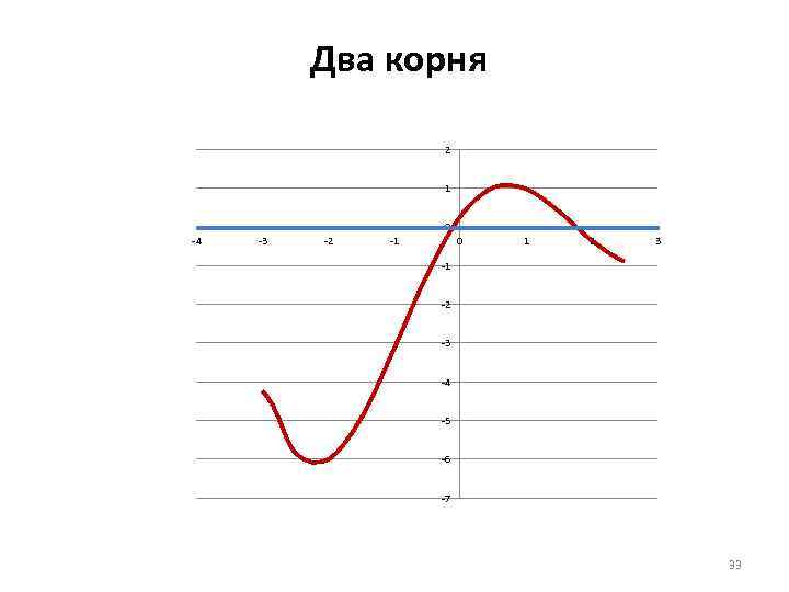 Два корня 2 1 0 -4 -3 -2 -1 0 1 2 3 -1