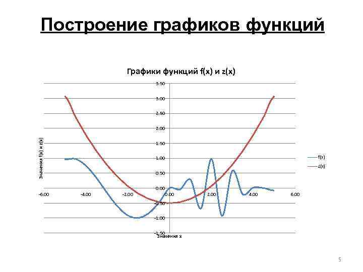 Построение графиков функций Графики функций f(x) и z(x) 3. 50 3. 00 2. 50