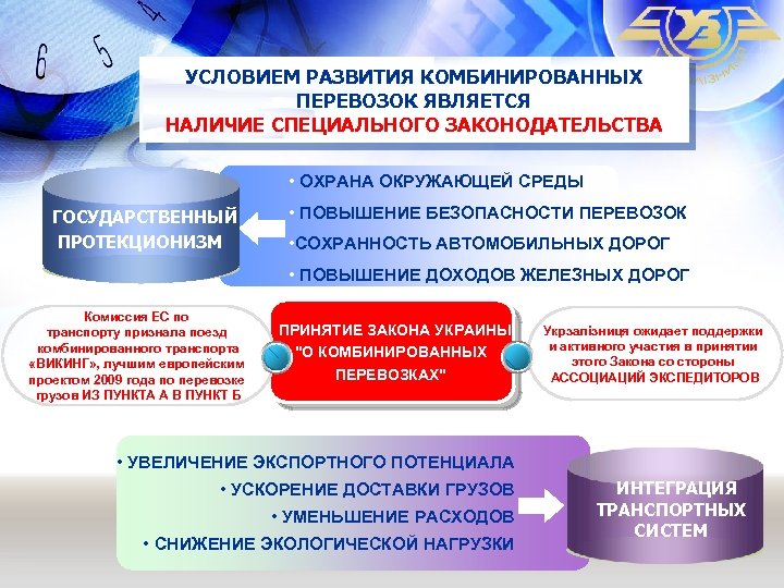 УСЛОВИЕМ РАЗВИТИЯ КОМБИНИРОВАННЫХ ПЕРЕВОЗОК ЯВЛЯЕТСЯ НАЛИЧИЕ СПЕЦИАЛЬНОГО ЗАКОНОДАТЕЛЬСТВА • ОХРАНА ОКРУЖАЮЩЕЙ СРЕДЫ ГОСУДАРСТВЕННЫЙ ПРОТЕКЦИОНИЗМ