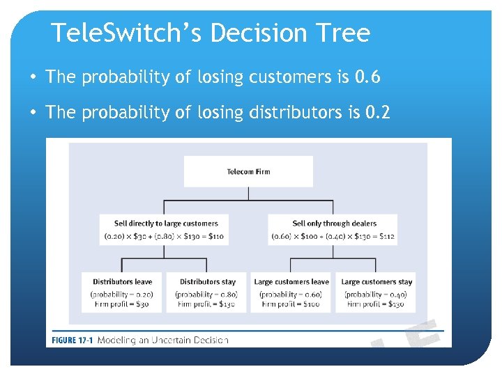 Tele. Switch’s Decision Tree • The probability of losing customers is 0. 6 •