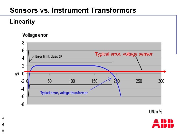 Sensors vs. Instrument Transformers Linearity © PTMV - 12 - Typical error, voltage sensor