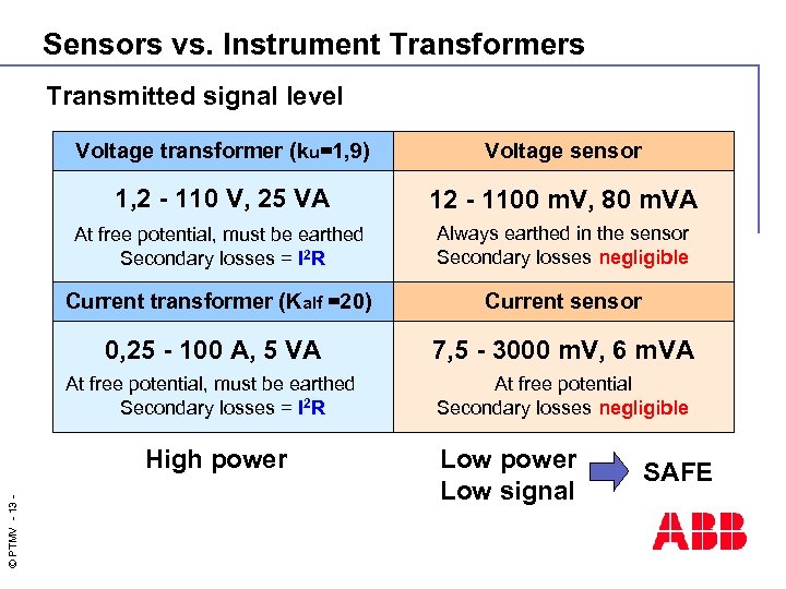 Sensors vs. Instrument Transformers Transmitted signal level Voltage transformer (ku=1, 9) Voltage sensor 1,