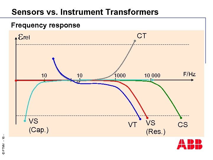 Sensors vs. Instrument Transformers Frequency response rel CT 10 © PTMV - 16 -