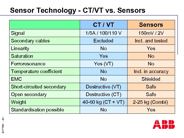 Sensor Technology - CT/VT vs. Sensors CT / VT Sensors 1/5 A / 100/110