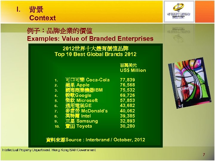 I. 背景 Context 例子︰品牌企業的價值 Examples: Value of Branded Enterprises 2012世界十大最有價值品牌 Top 10 Best Global