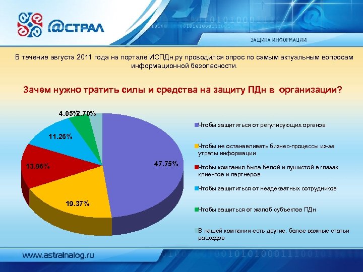 В течение августа 2011 года на портале ИСПДн. ру проводился опрос по самым актуальным