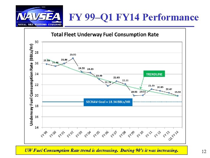 FY 99–Q 1 FY 14 Performance UW Fuel Consumption Rate trend is decreasing. During