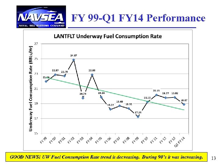 FY 99 -Q 1 FY 14 Performance GOOD NEWS! UW Fuel Consumption Rate trend