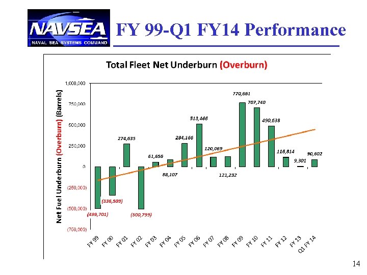 FY 99 -Q 1 FY 14 Performance 14 