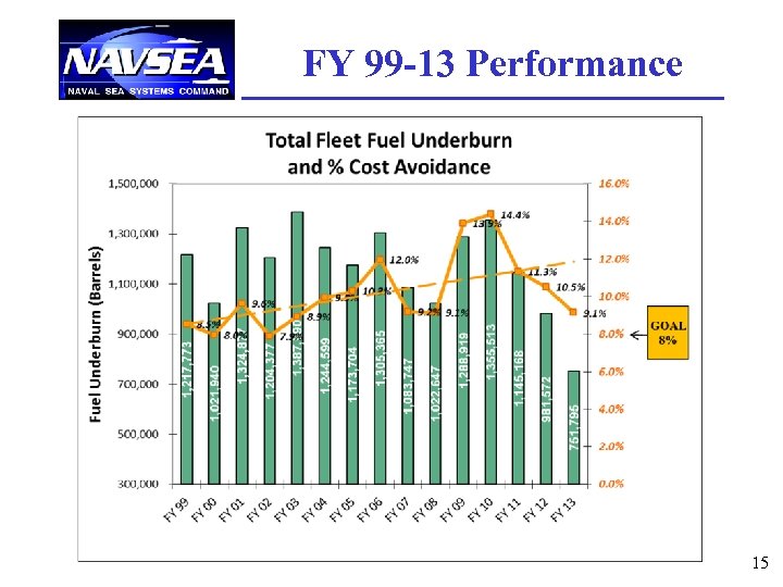 FY 99 -13 Performance 15 