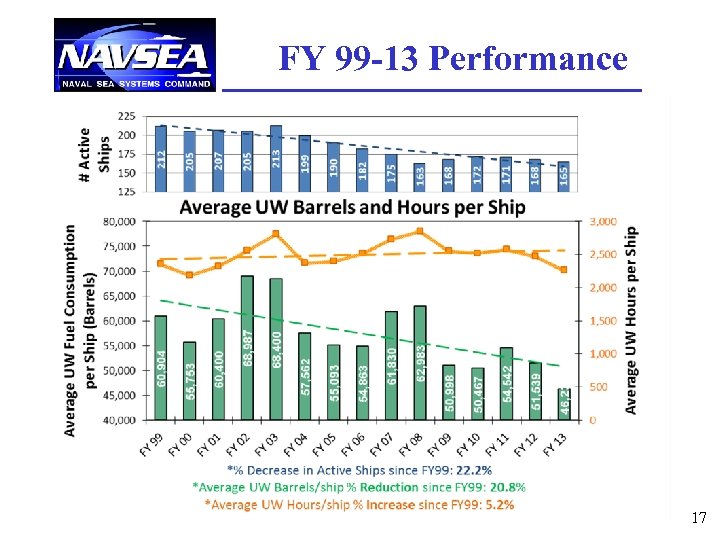 FY 99 -13 Performance 17 