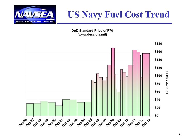 US Navy Fuel Cost Trend 8 