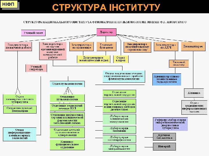 НІФП СТРУКТУРА ІНСТИТУТУ 2 