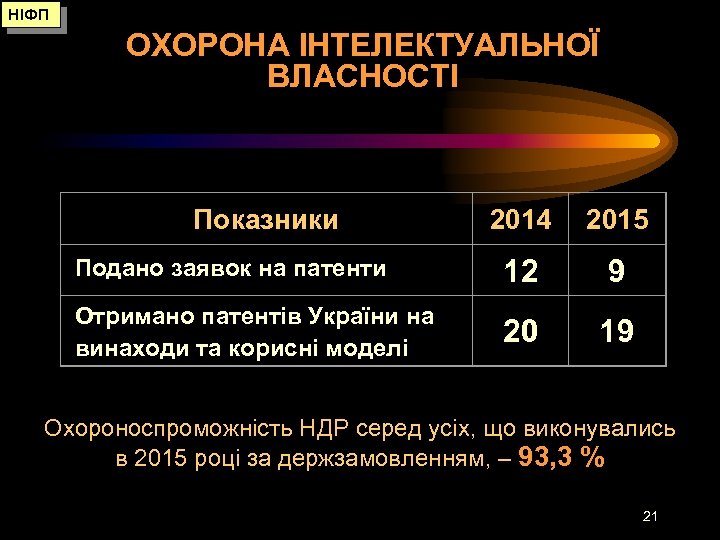 НІФП ОХОРОНА ІНТЕЛЕКТУАЛЬНОЇ ВЛАСНОСТІ Показники 2014 2015 Подано заявок на патенти 12 9 Отримано