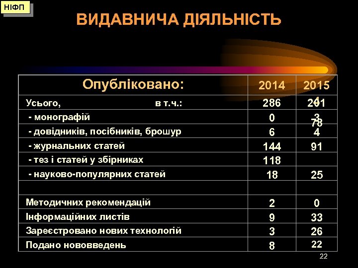 НІФП ВИДАВНИЧА ДІЯЛЬНІСТЬ Опубліковано: Усього, в т. ч. : - монографій - довідників, посібників,