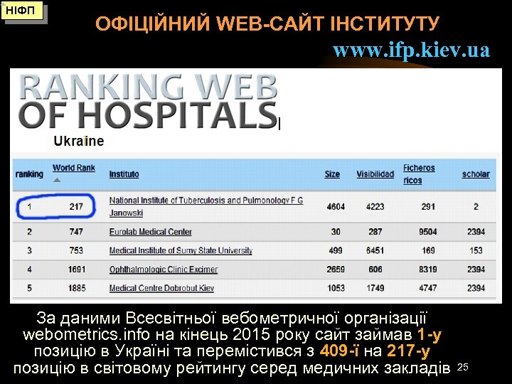 НІФП ОФІЦІЙНИЙ WEB-САЙТ ІНСТИТУТУ www. ifp. kiev. ua За даними Всесвітньої вебометричної організації webometrics.