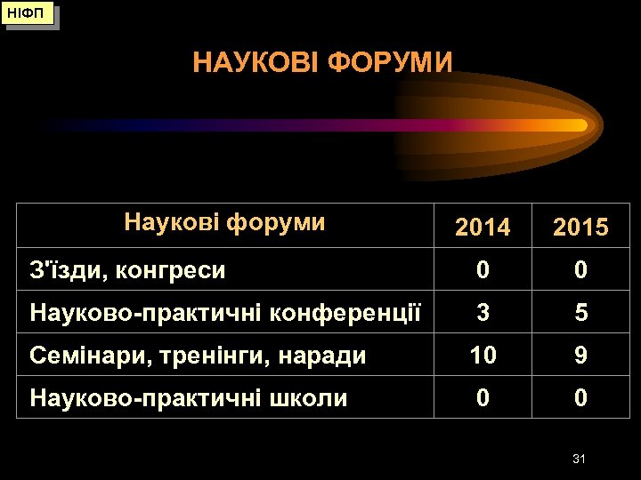 НІФП НАУКОВІ ФОРУМИ Наукові форуми 2014 2015 З'їзди, конгреси 0 0 Науково-практичні конференції 3