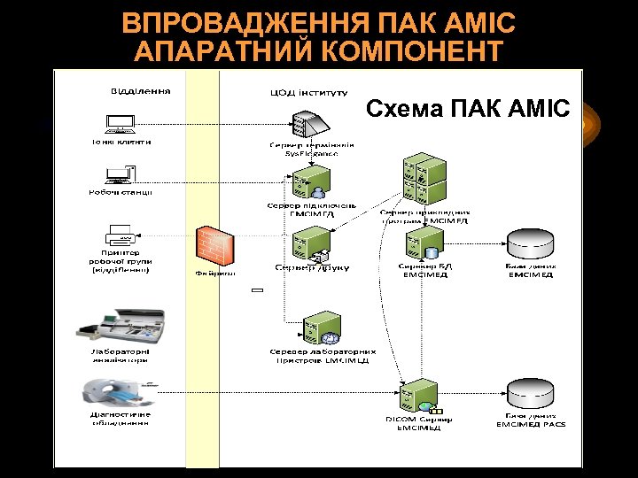 ВПРОВАДЖЕННЯ ПАК АМІС АПАРАТНИЙ КОМПОНЕНТ Схема ПАК АМІС 38 