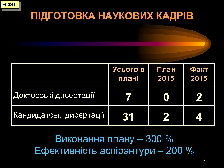 НІФП ПІДГОТОВКА НАУКОВИХ КАДРІВ Усього в плані Докторські дисертації Кандидатські дисертації План 2015 Факт