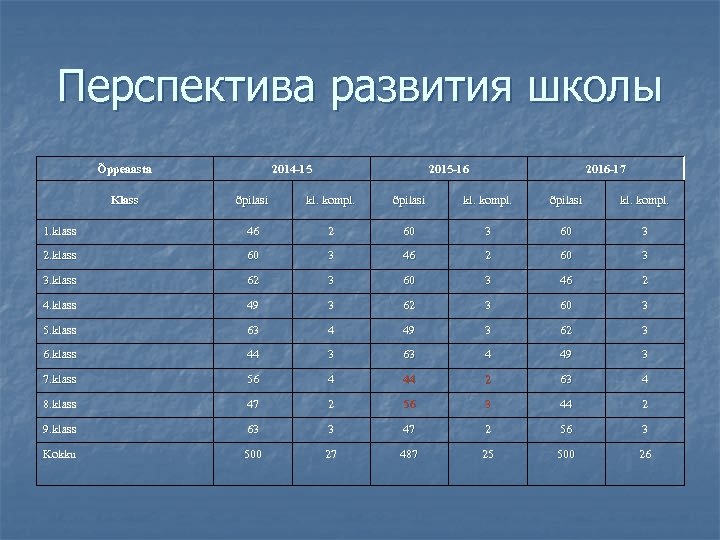 Перспектива развития школы Õppeaasta Klass 2014 -15 2014 -15 2015 -16 2015 -16 2016