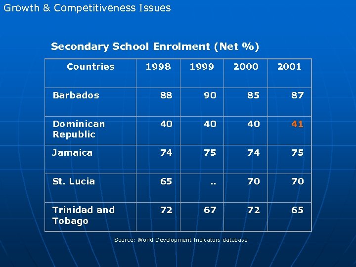Growth & Competitiveness Issues Secondary School Enrolment (Net %) Countries 1998 1999 2000 2001