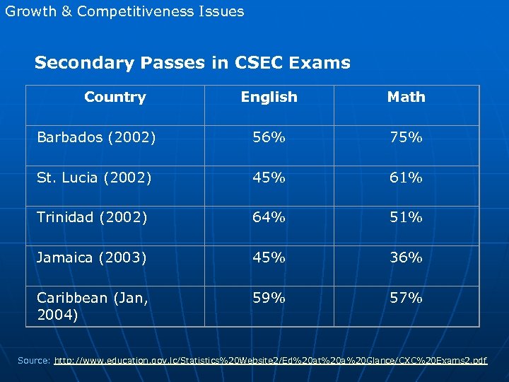 Growth & Competitiveness Issues Secondary Passes in CSEC Exams Country English Math Barbados (2002)