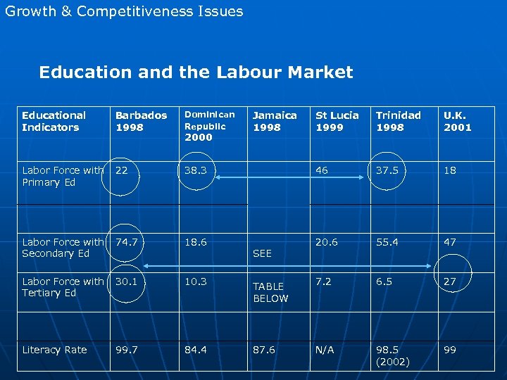 Growth & Competitiveness Issues Education and the Labour Market Educational Indicators Barbados 1998 Dominican