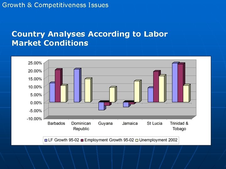 Growth & Competitiveness Issues Country Analyses According to Labor Market Conditions 