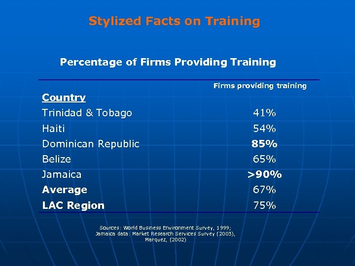 Stylized Facts on Training Percentage of Firms Providing Training Firms providing training Country Trinidad