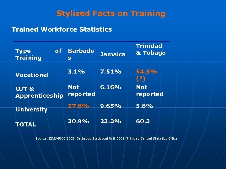 Stylized Facts on Training Trained Workforce Statistics Type Training Vocational of Barbado Jamaica s