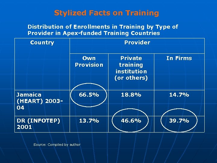 Stylized Facts on Training Distribution of Enrollments in Training by Type of Provider in