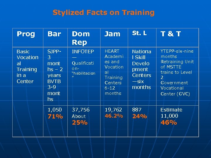 Stylized Facts on Training Prog Bar Dom Rep Jam St. L T & T