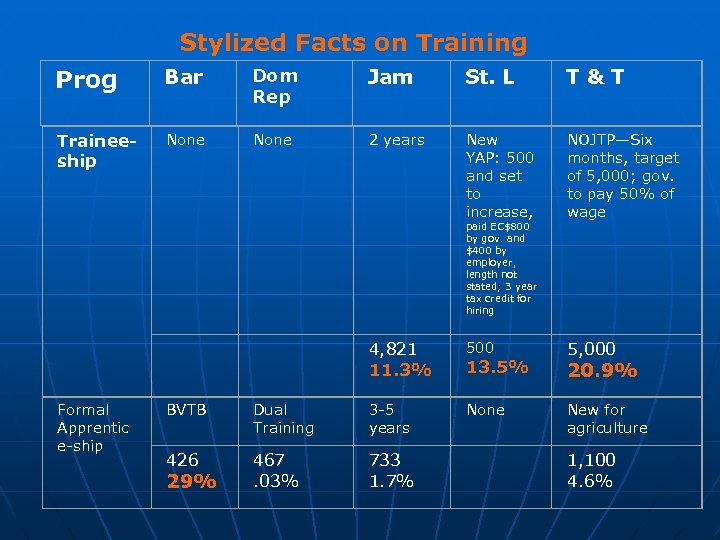 Stylized Facts on Training Prog Bar Dom Rep Jam St. L T & T