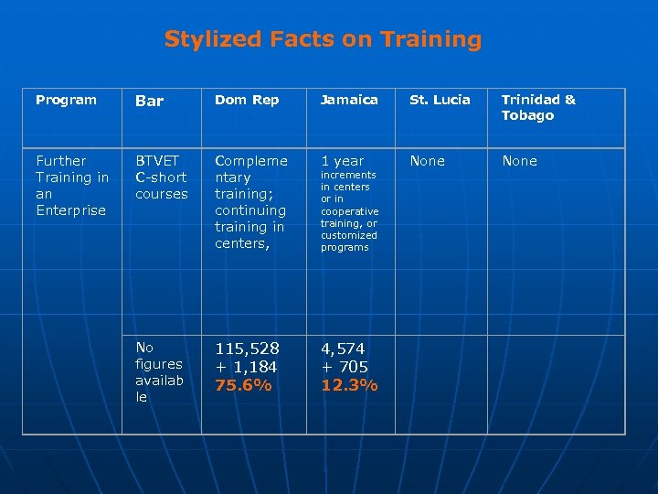 Stylized Facts on Training Program Bar Dom Rep Jamaica St. Lucia Trinidad & Tobago