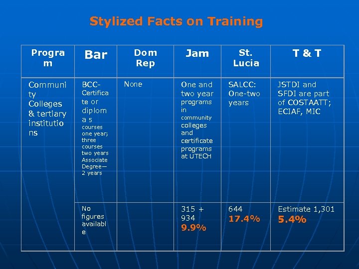 Stylized Facts on Training Progra m Communi ty Colleges & tertiary institutio ns Bar
