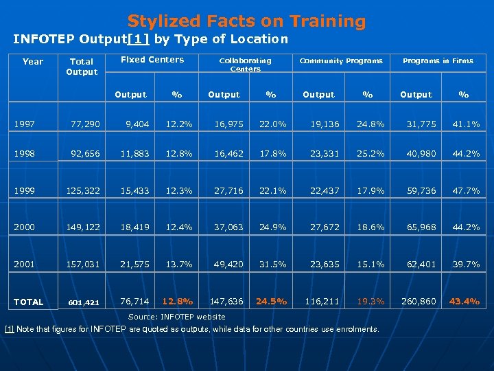 Stylized Facts on Training INFOTEP Output[1] by Type of Location Year Total Output Fixed